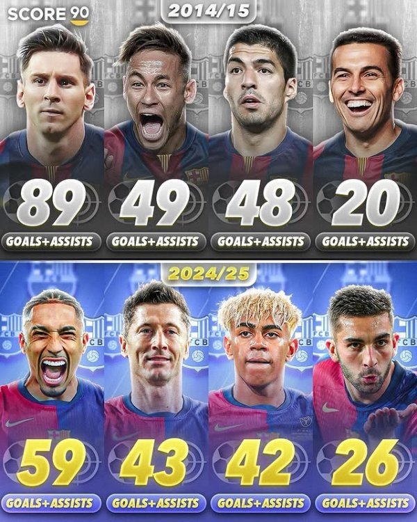 How many levels are there? Barcelona forward combination s data this season is compared with the MSN season of the Triple Crown 📊💫