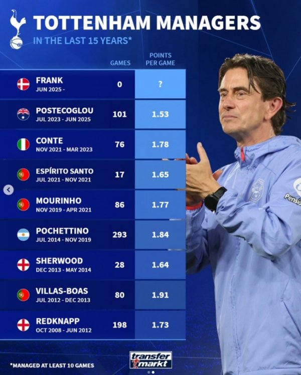 Tottenham coaches averaged 15 years: Boas has the highest score of 1.91 points, and Australia has the lowest score of 1.53 points.
