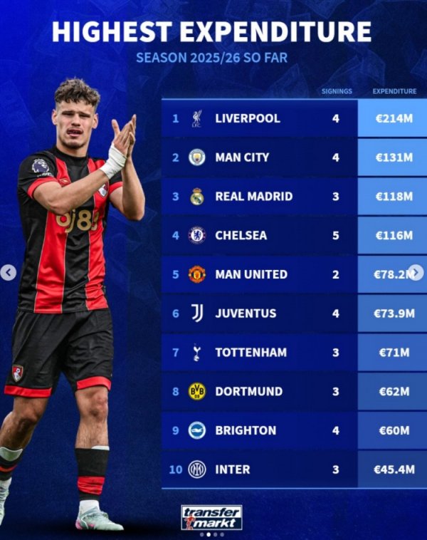 Germany s transfer to the summer window so far: Liverpool s 4 players ranked first with 214 million euros, Manchester City s second place