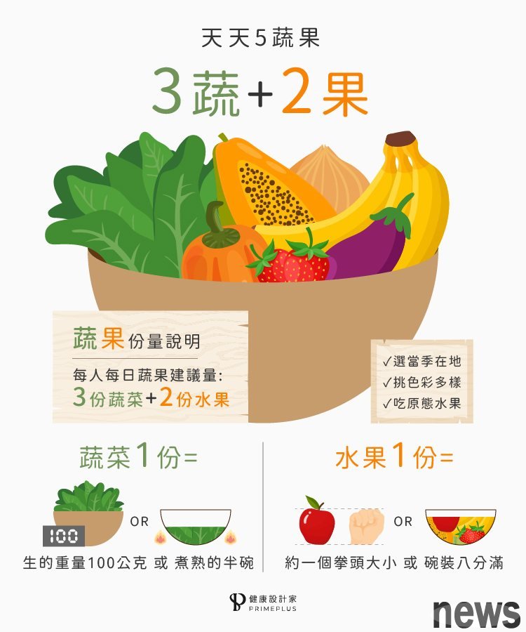 圖一：什麼是五色蔬果。圖/PrimePlus健康設計家
 