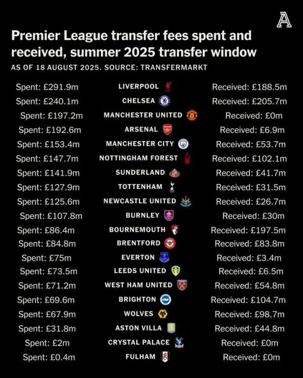 Premier League 20 teams earned and paid the summer window: Manchester United had the largest net expenditure of 197 million, Bournemouth made more than 100 million