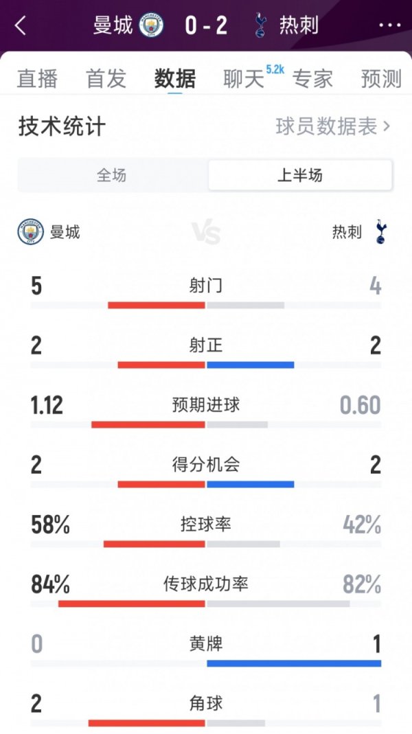 Manchester City 0-2 Tottenham Hotspur data: 5-4 shot, 2-2 shot, 2-2 scoring opportunity