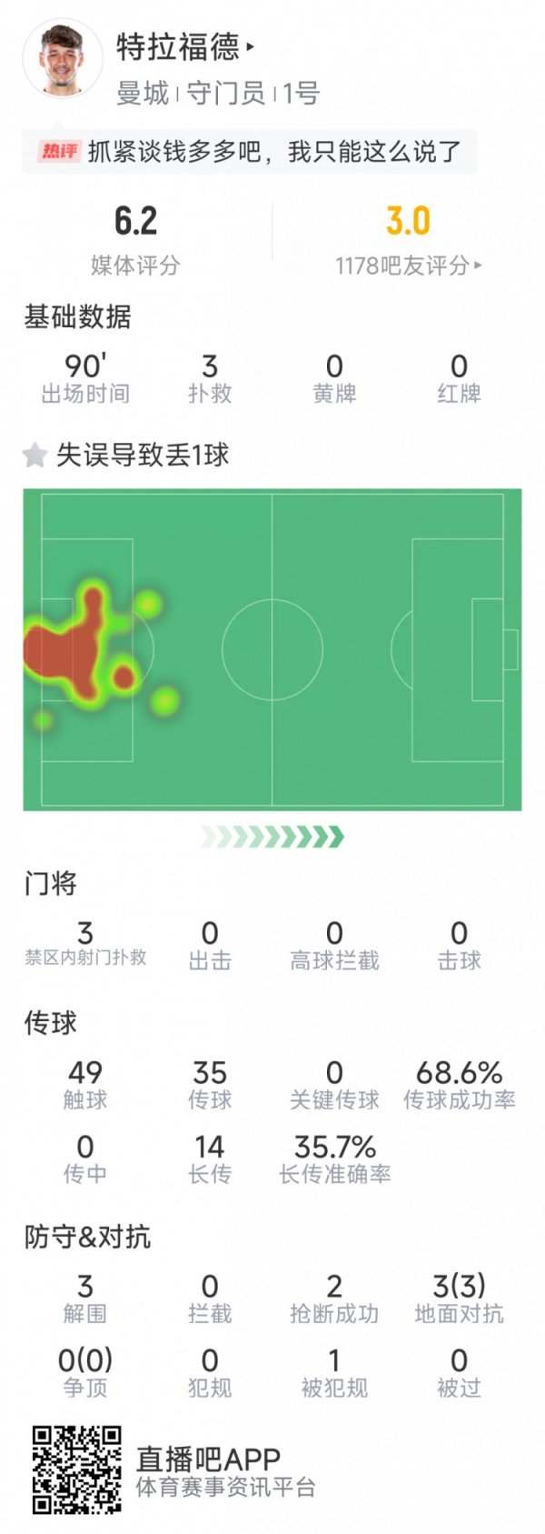 Pay tuition fees, Trafford s data for this game: 3 saves, missed a goal, fouls outside the penalty area