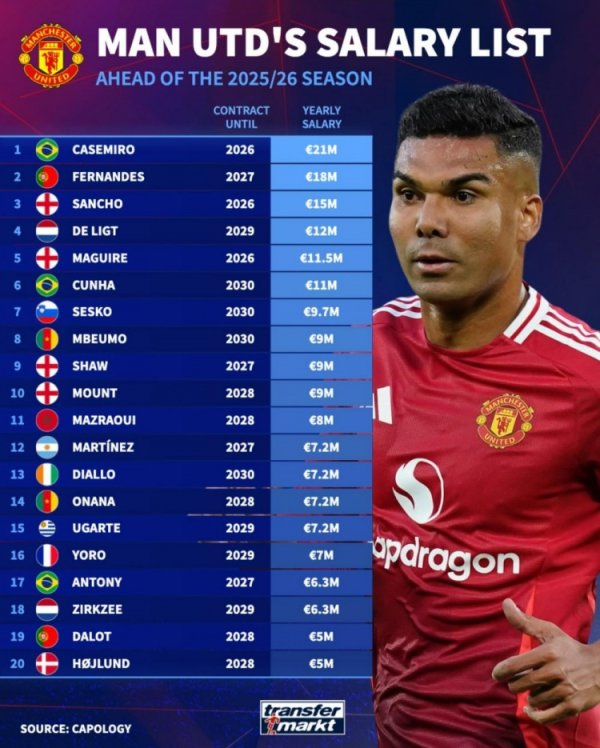 German-to-Manchester United player annual salary: Casemiro ranks first with Euro 21 million, Sancho ranks third with Euro 15 million