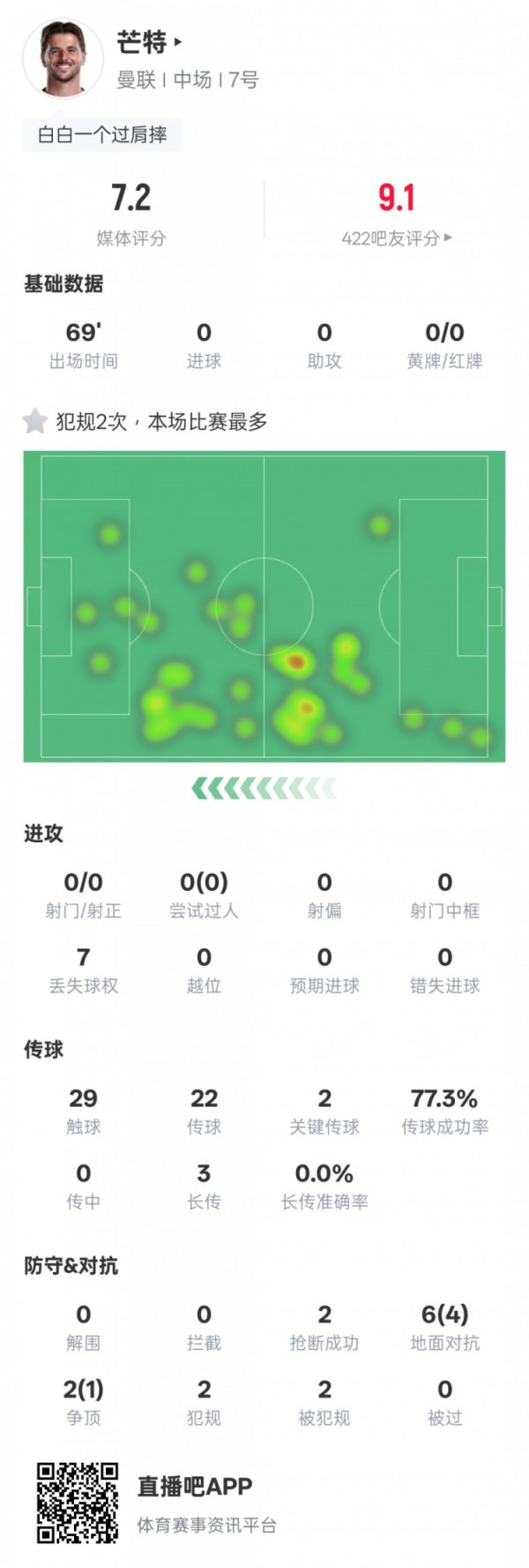 Mount s game data: 2 key passes, 2 steals, 6 ground confrontation 4 successful, rating 7.2
