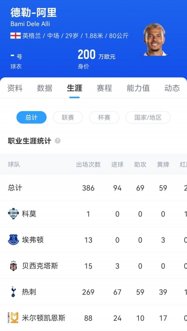 Only 29! Post: Alibaba and Kemo terminate contract and consider retirement, and are worth 120 million yuan at the age of 22.