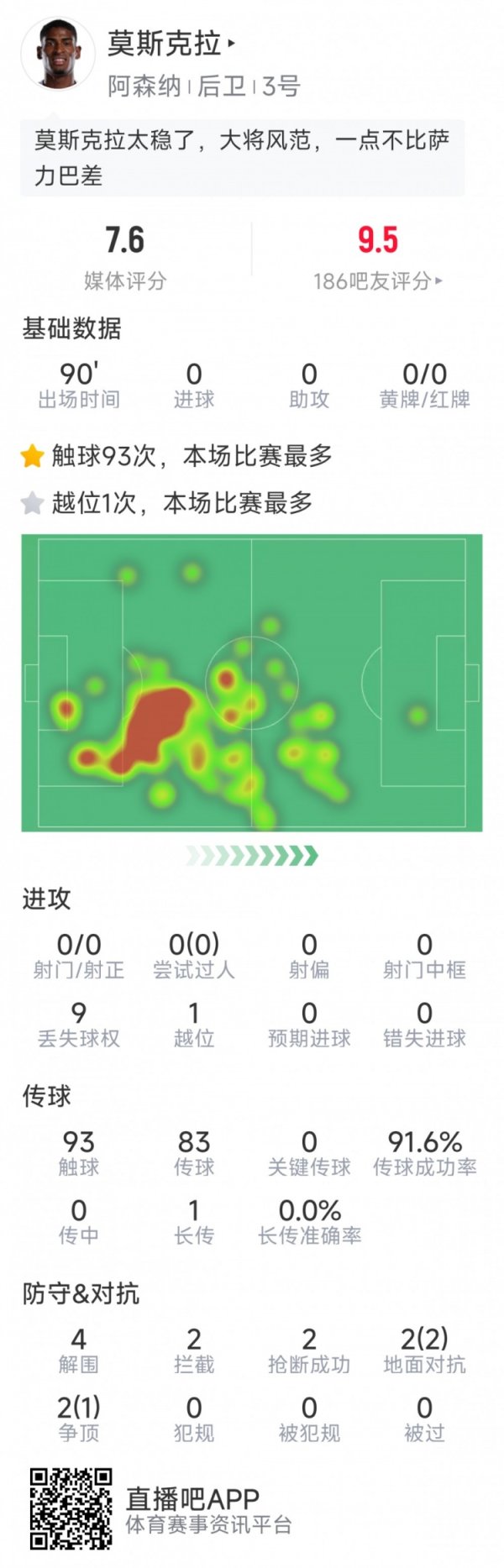 The style of the general, Mosquera s data in this game: 4 clearances, 2 steals, 2 interceptions