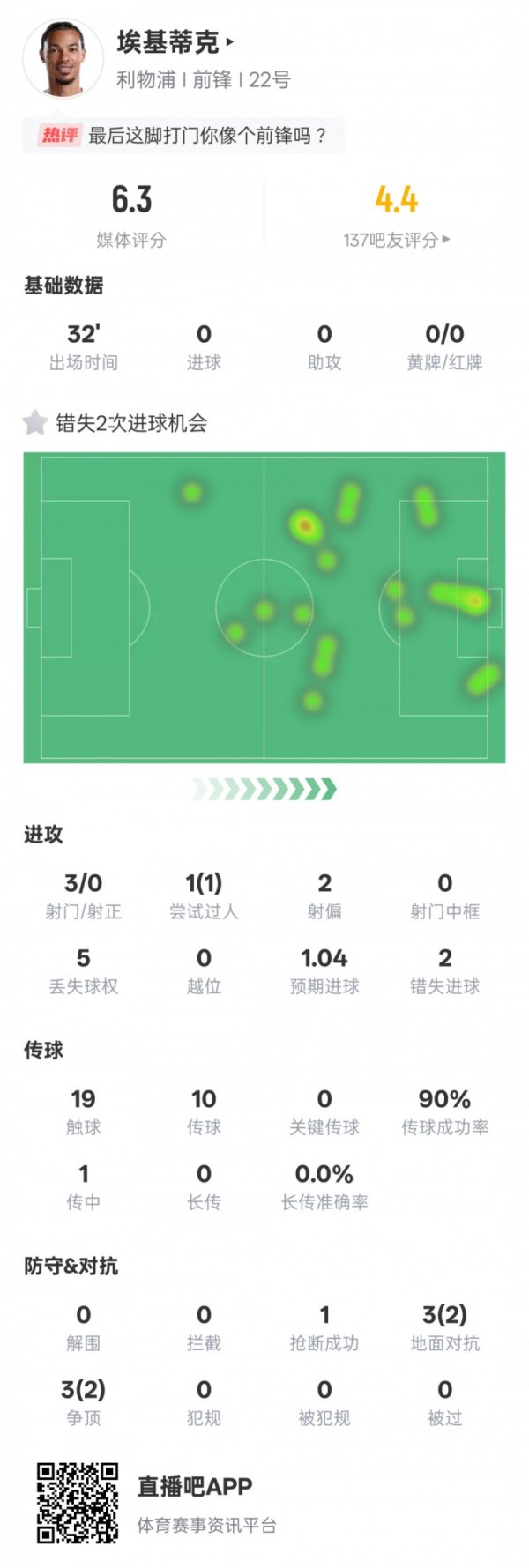 Ekitic s data in this game: 3 shots, 0 shots, 2 missed the chance to score, rating 6.3