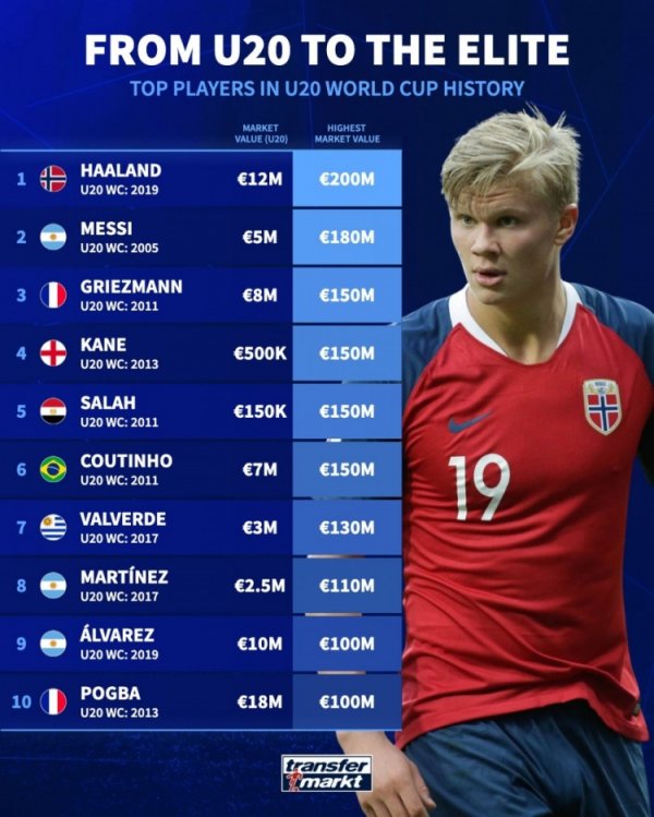 German transfer statistics on U20 World Cup star value changes: Messi is 5 million → 180 million, Haaland is the highest