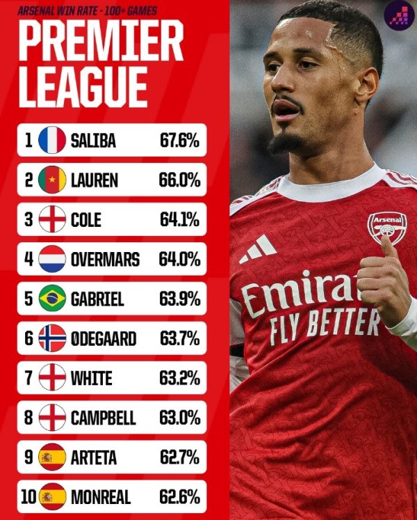 Arsenal players  Premier League winning rate list: Saliba ranks first, Gabriel and Odegao are among the top