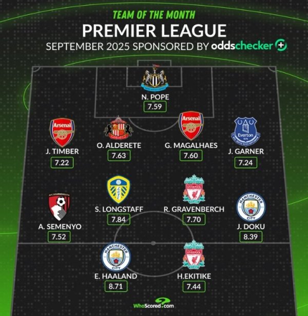 Whoscored rated the Premier League s best team in September: Haaland, Ekitic and Gabriel are listed