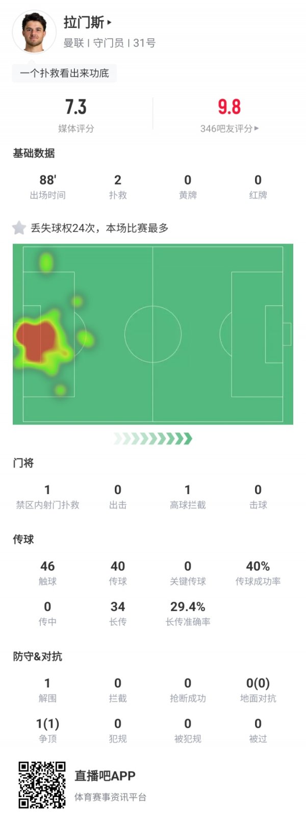 So stable! Ramens Manchester United s debut scored 9.8 high scores from his bar friend, and saves + picks up the ball.