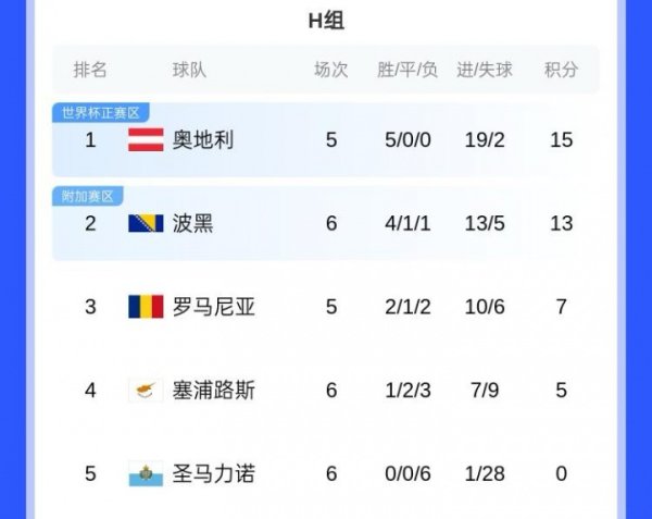 European World Cup Qualifying Group H: Austria leads with 5 consecutive wins, San Marino is at the bottom with 6 consecutive losses, goal difference -27
