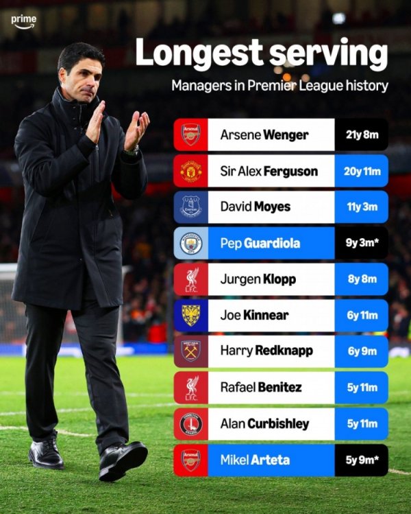 Time spent coaching a club in the Premier League: Wenger and Ferguson top two, Arteta tenth