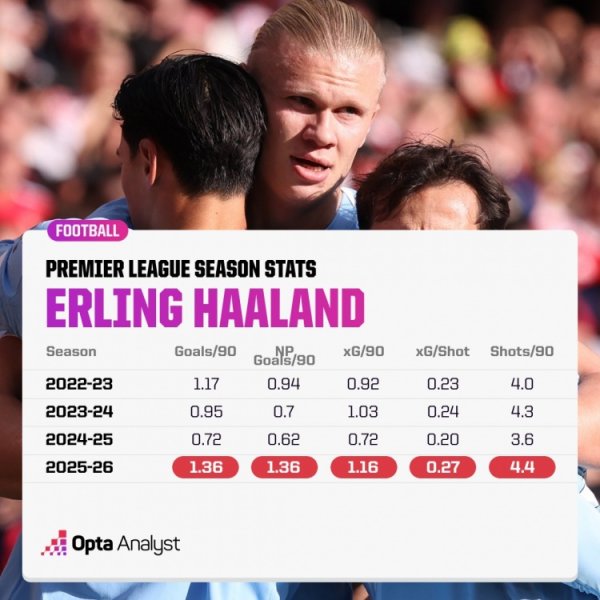 Haaland has taken 4.4 shots and scored 1.36 goals per 90 minutes this season, both setting new Premier League career highs.