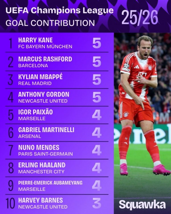 This season’s Champions League goal scoring list: Kane, Rashford, Mbappe and other 4 players average 5 goals