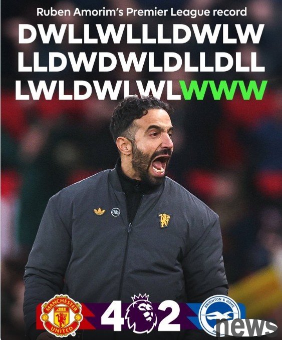 It’s gaining momentum! Amorim failed to win consecutive Premier League games in its first 33 games, and now has won three consecutive games