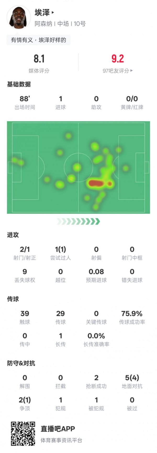 Eze s statistics for this game: 2 shots, 1 shot on target, 1 goal + 1 dribble success, rating 8.1