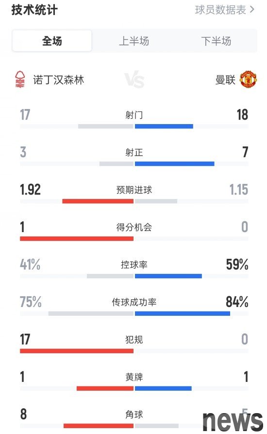 Nottingham Forest 2-2 Manchester United full game statistics: 17-18 shots, 3-7 shots on target, ball possession rate 41%-59%