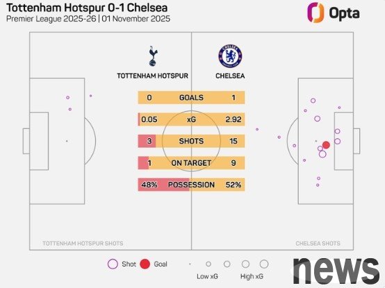 Being pressed down and beaten! Tottenham s expected goals number is only 0.05, a new low for the team since the 2012-13 season.