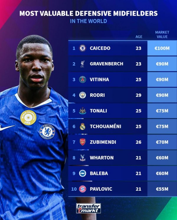 Defensive midfielder worth list: Caicedo tops the list with 100 million euros, Hrafenberch with 90 million euros
