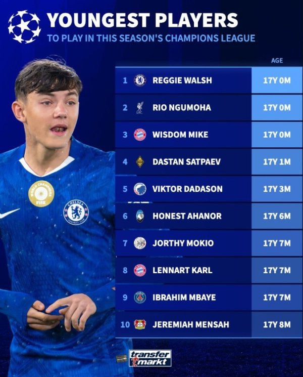 Ranking of the youngest players in the Champions League this season: Ngumoha and Lenhart-Carr are among them