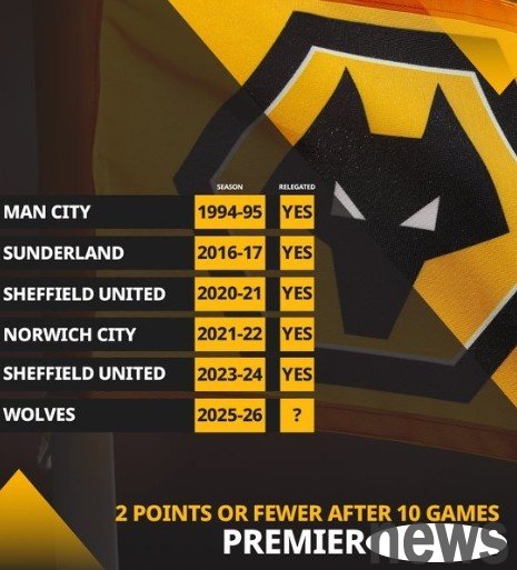 Wolves only scored 2 points in the first 10 rounds. Teams with the same or fewer points during the same period in Premier League history were eventually relegated.