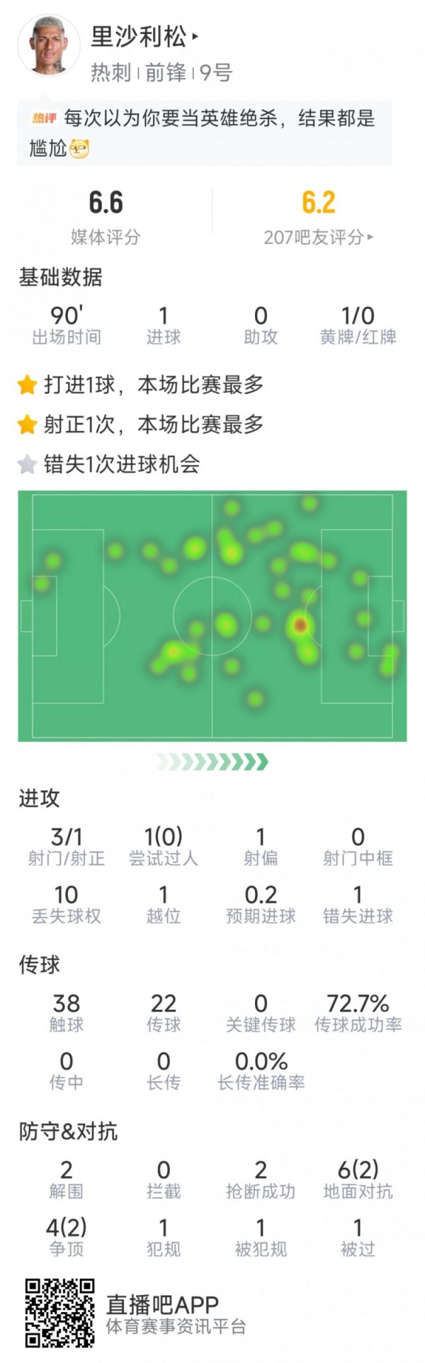 Rissarisson s statistics for this game: 1 goal, 3 shots on target, 2 steals, 1 missed opportunity