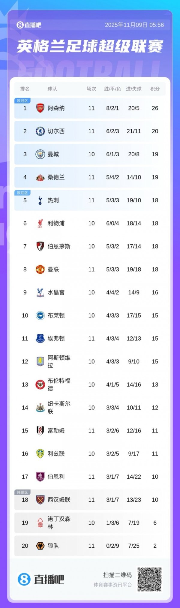 Premier League standings: Arsenal temporarily leads by 6 points, Chelsea rises to second place, Manchester City faces Liverpool tomorrow