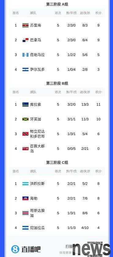 7 teams compete for 3 pass slots! The suspense of the North American World Cup preliminaries is left to the last round, Costa Rica may not make it