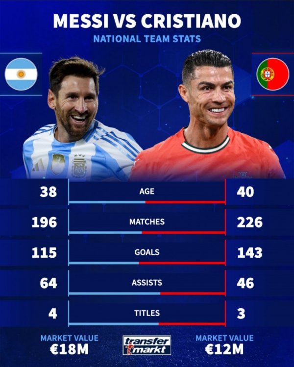 German transfer comparison national team data: Mbappe has 55 goals and 40 assists in 94 games, Haaland has 53 goals and 6 assists in 47 games