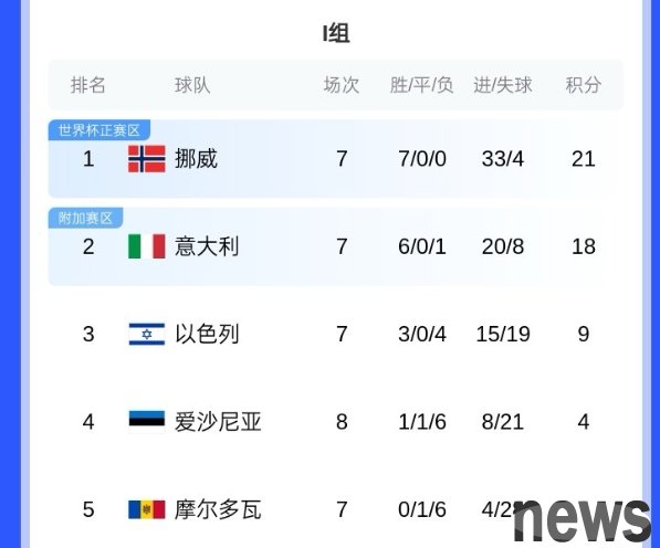 Countdown to dream come true! Norway will advance to the World Cup for the first time in 27 years if it does not lose to Italy by 9 goals or more tomorrow morning.