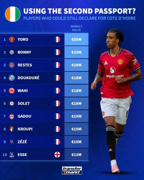 Dezhuan’s list of players who can still play for African national teams: Yoro, Bony, Nketiah are among them