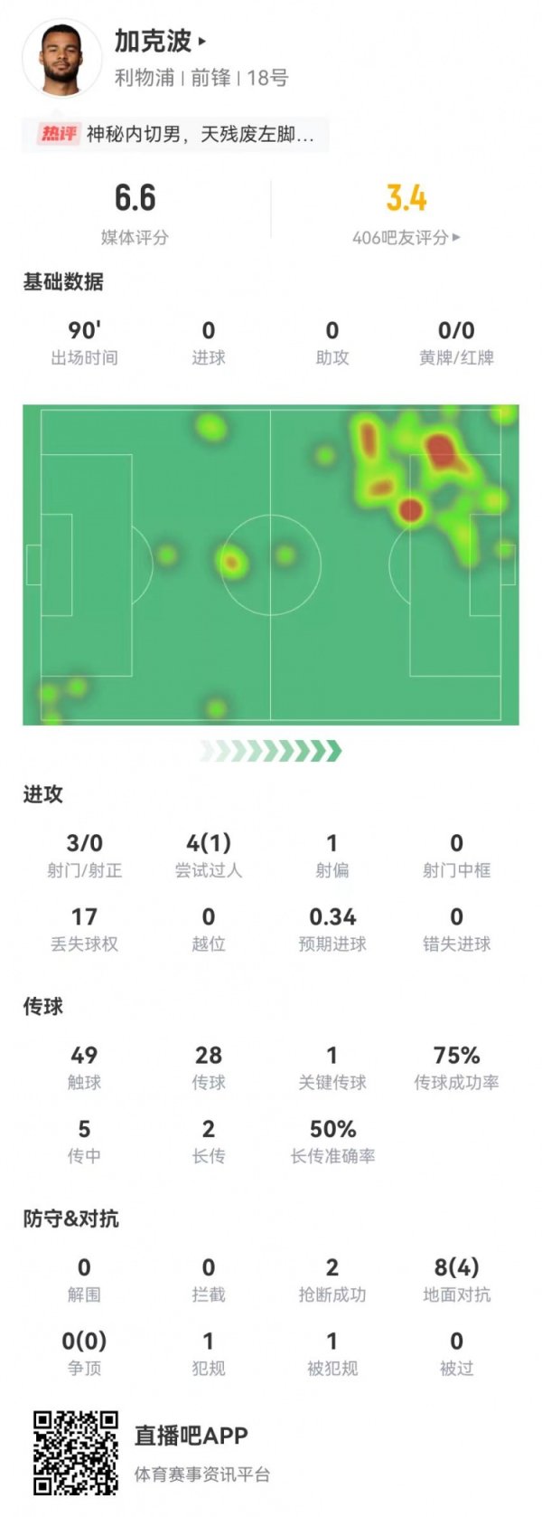 Jakpo had 3 shots, 0 on target, 5 crosses, 4 dribbles, 1 success, 17 lost ball rights, and was rated 6.6 points.