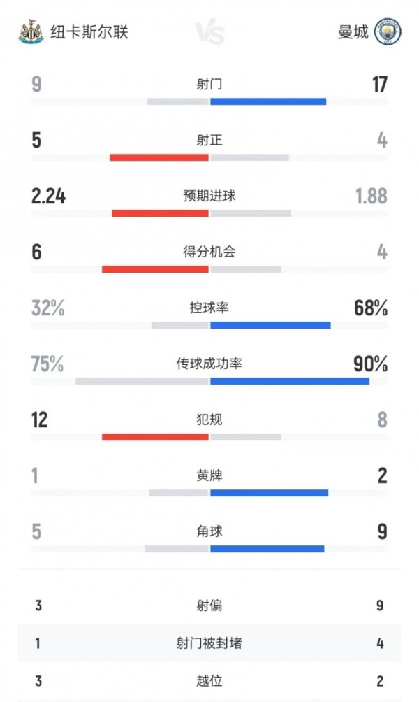Newcastle vs Manchester City full game statistics: 9-17 shots, 5-4 shots on target, 12-8 fouls, 3-2 offsides
